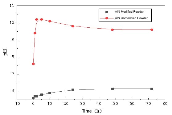 aluminum nitride surface modification powder 70℃ hydrolysis testing